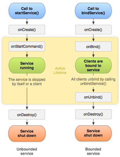 service lifecycle